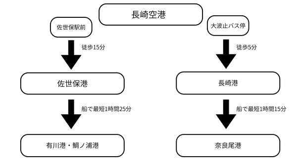 高井旅コテージ・ログハウスまでのアクセスチャート図