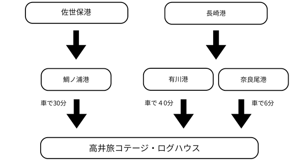 高井旅コテージ・ログハウスまでのアクセスチャート図