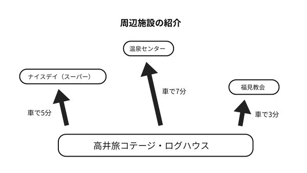 高井旅コテージ・ログハウスからのチャート図